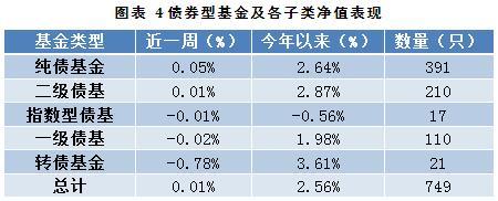 债券基金 一级