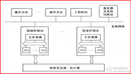 dcs系统由什么组成