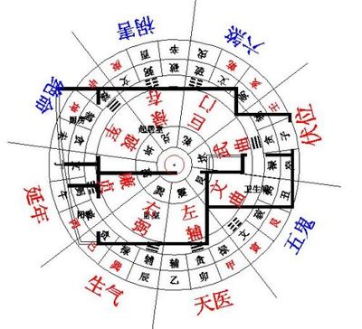 房子方位风水