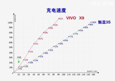 x9多少时间耗1%的电,9x充满电需