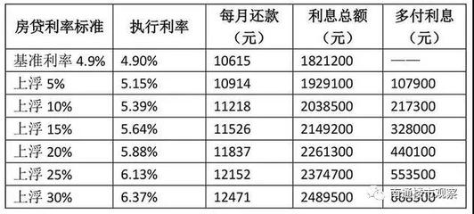 浦发银行房贷利率
