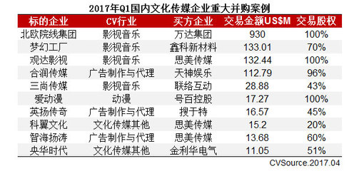 万达占amc多少股份,腾讯持有万达多少股