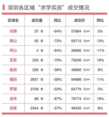 深圳二手房成交量