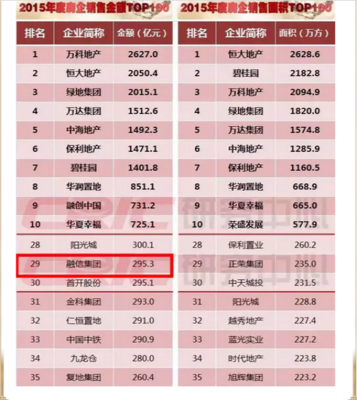 国内房地产排名