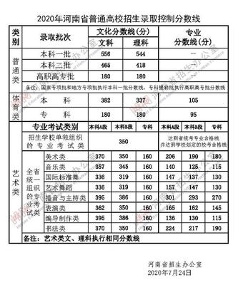 邓州市一模2023分数线