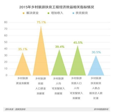 我国乡村旅游数据统计