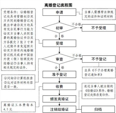 办理离婚的流程