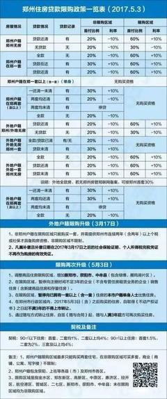 郑州房地产限购新政策