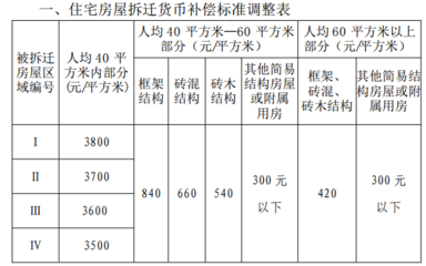 鱼塘征收补偿标准