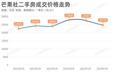海口二手房价格走势