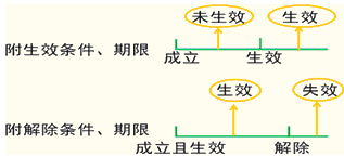 附条件和附期限的区别