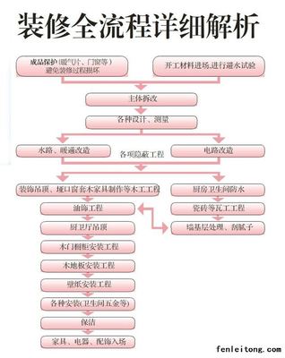 装修房子的步骤流程