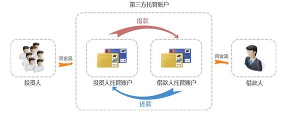 小额借款的平台
