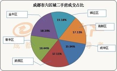 成都市锦江区房管局