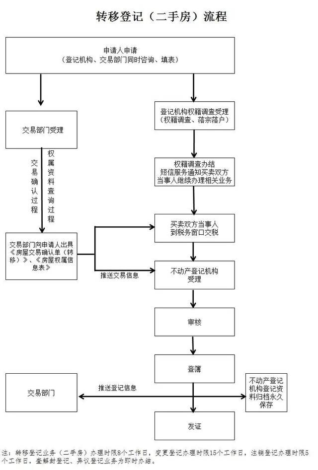 二手房过户程序