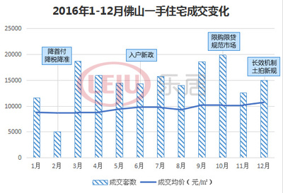 广东佛山高明区房价