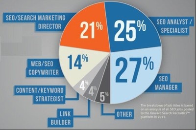 2011年美国seo最高工资达80万-上海seo待遇