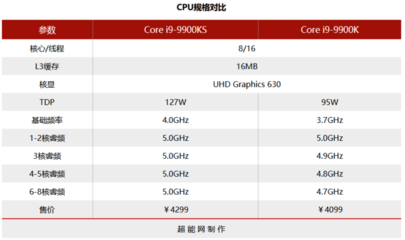 i9 9900kf全核睿频 10代i9和10代