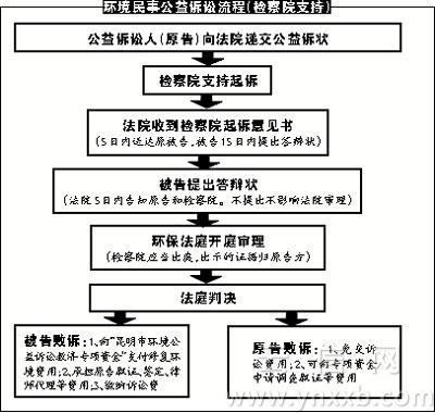 法院民事起诉流程