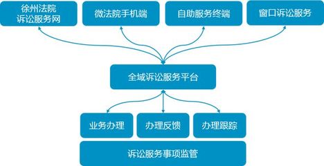 网上起诉怎么办理流程