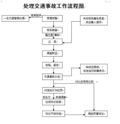 交通事故处理流程