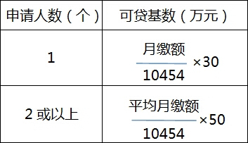 公积金贷款额度 上海