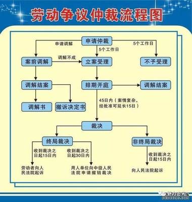 劳动仲裁程序怎么走