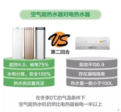空气能好还是热水器好
