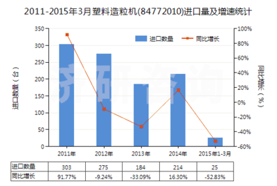 塑料行业进出口数据