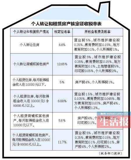 转让房产增值税
