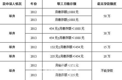 杭州住房公积金贷款额度