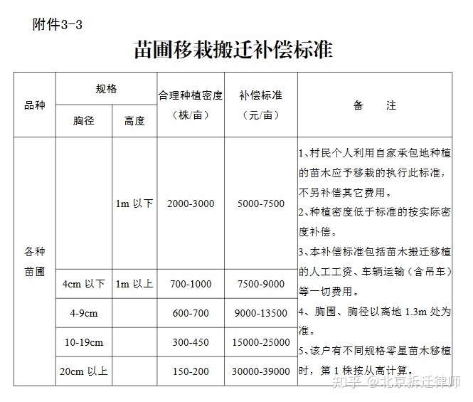 湖南省征地拆迁补偿标准
