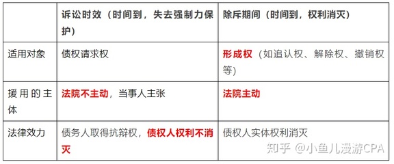 诉讼时效与除斥期间的区别
