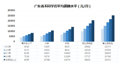 研究生工龄