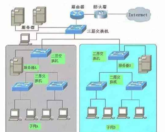 二层三层交换机的区别