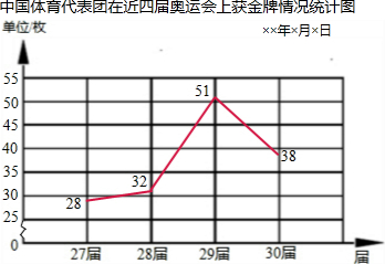 24届-30届奥运中国金牌数