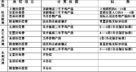 菜地征收补偿标准