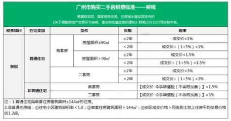 二套房过户费用明细
