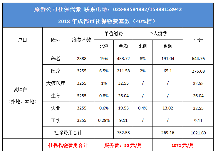 成都最低社保基数