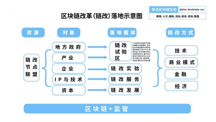 链改有哪几个层次