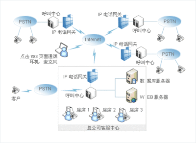 数据呼叫中心