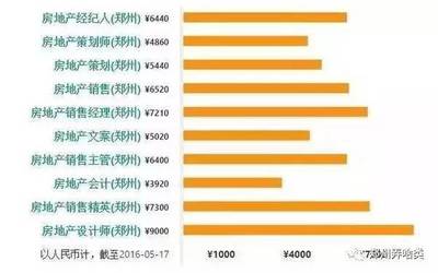 郑州买房工资3000能贷多少