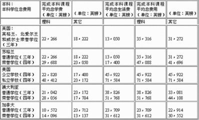 国家报销留学费用