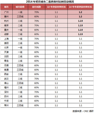 成都二套房贷款利率