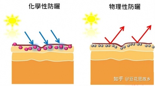 痘痘肌物理防晒