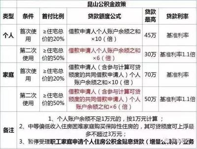 昆山公积金贷款利率