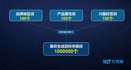 3-7天上万个关键词首页霸屏,号众万词推SEO排名是如何做到的?