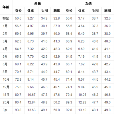 6个月头围标准