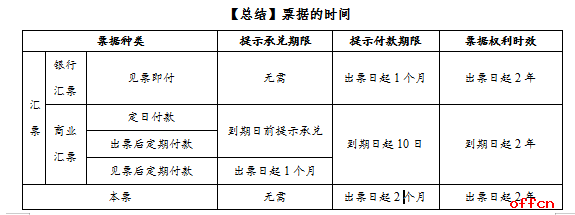 票据权利期限