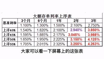 商业银行贷款利率